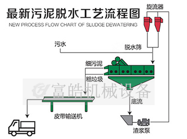 振動脫水篩及整個脫水工藝流程