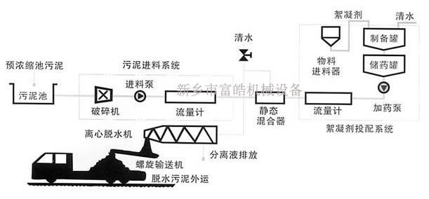 污泥脫水篩